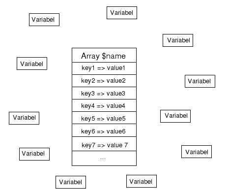 Aufbau eines Arrays