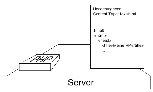 Endergebnis nach dem Parsen