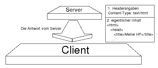 Server antwortet auf die Anfrage