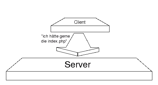 Server bekommt eine Anfrage von einem Client