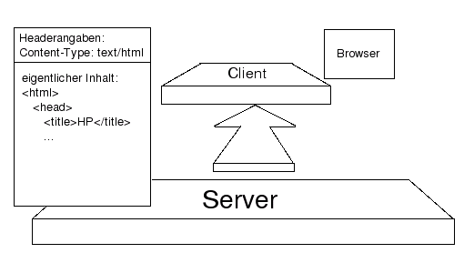 Server sendet nun die Daten zum Client