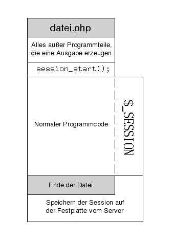 Benutzen und abspeichern der Session