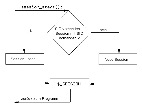 Wie wird eine neue/existierende Session geladen